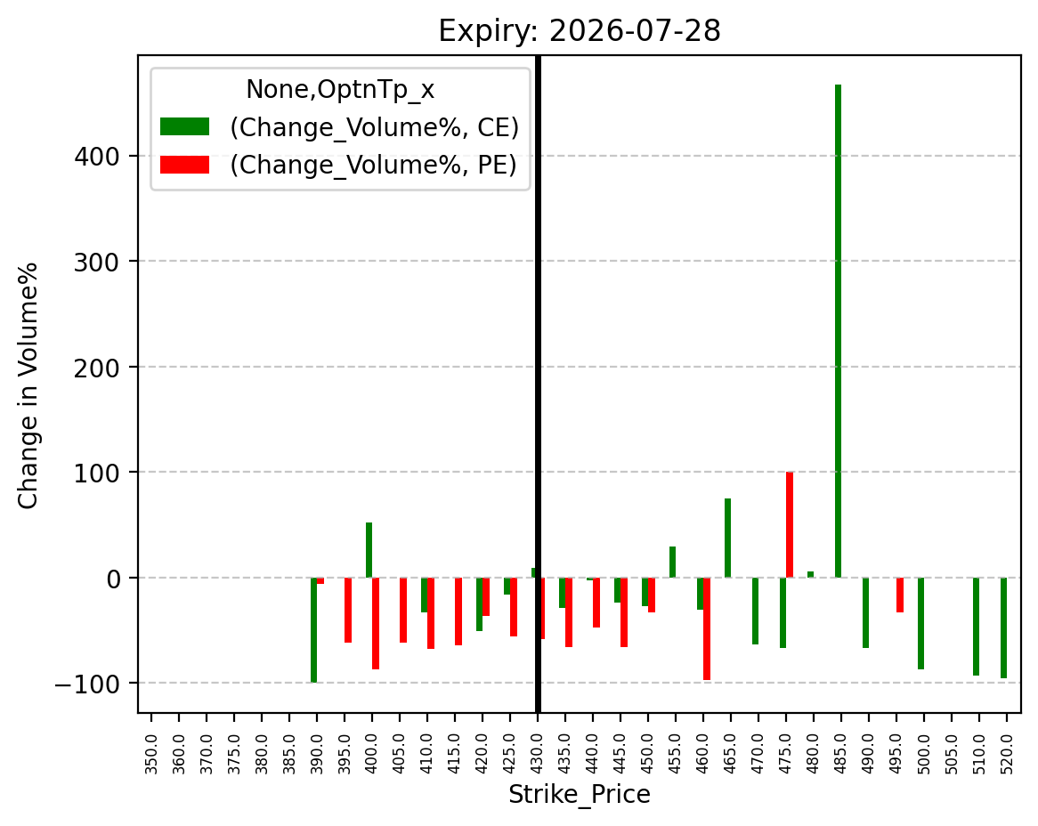 Volume change