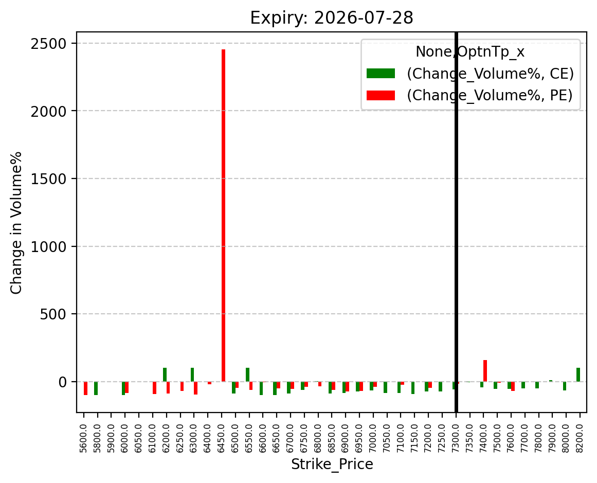 Volume change