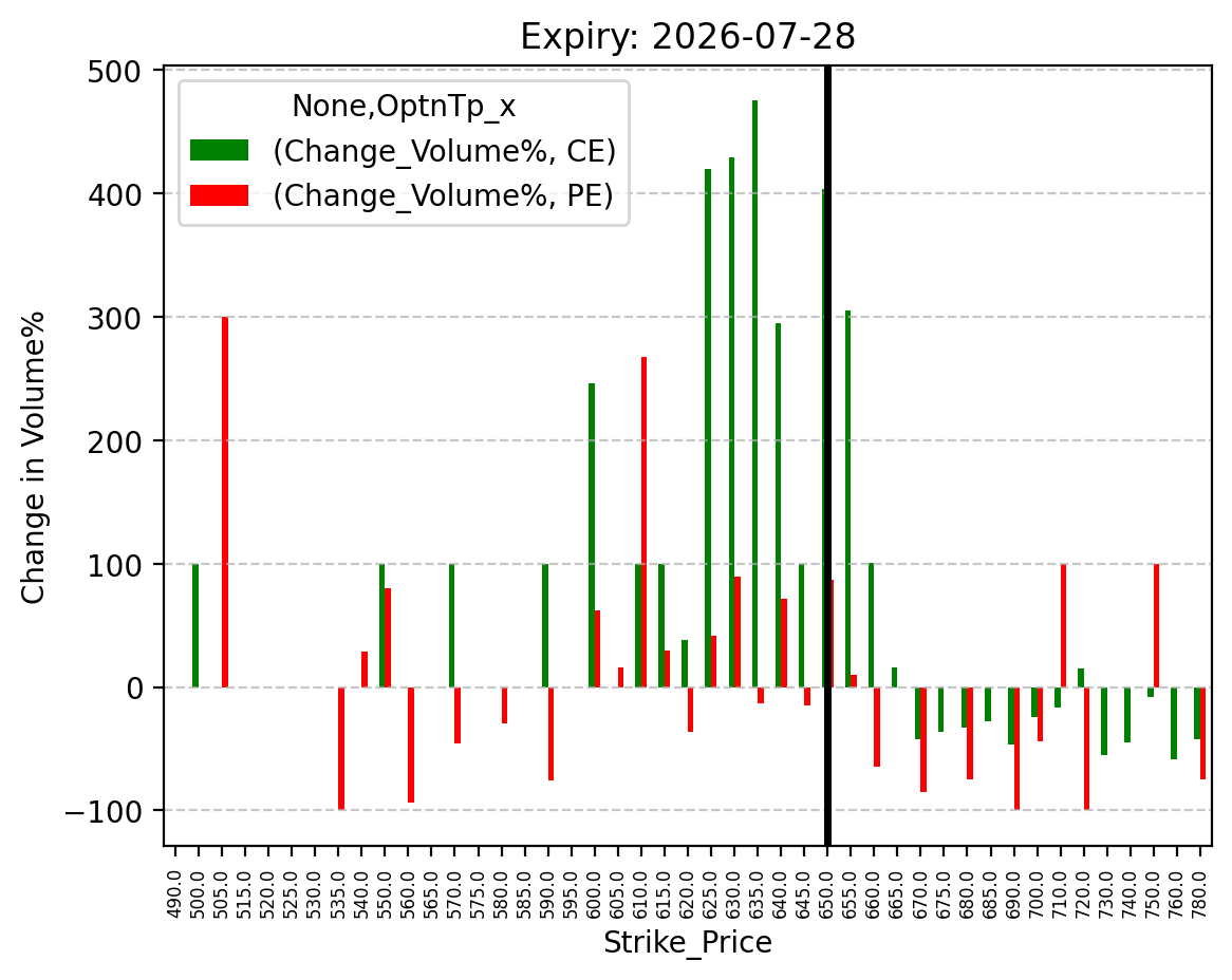 Volume change