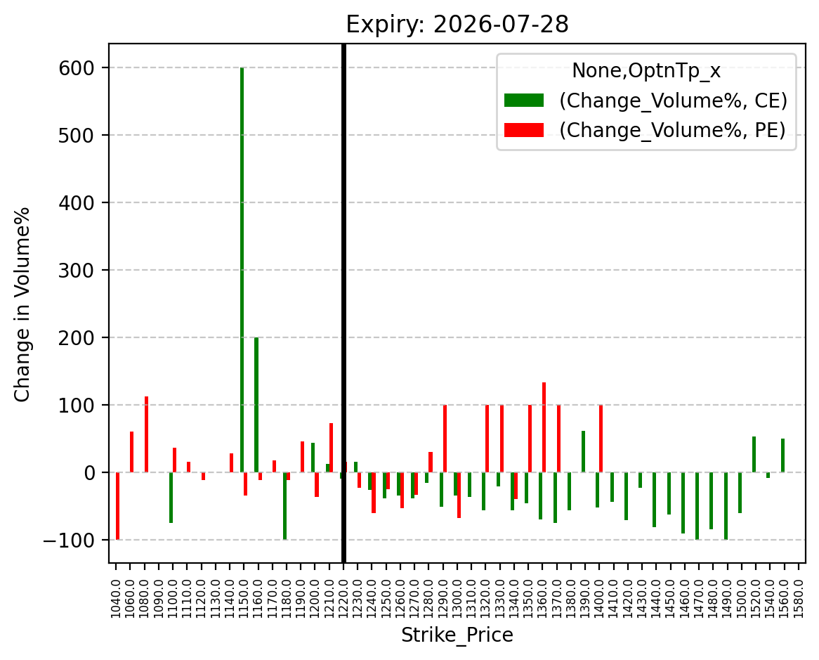 Volume change