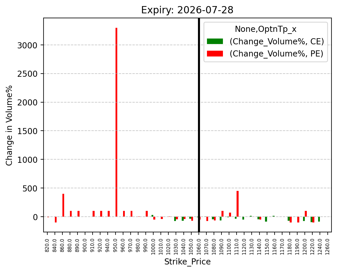 Volume change