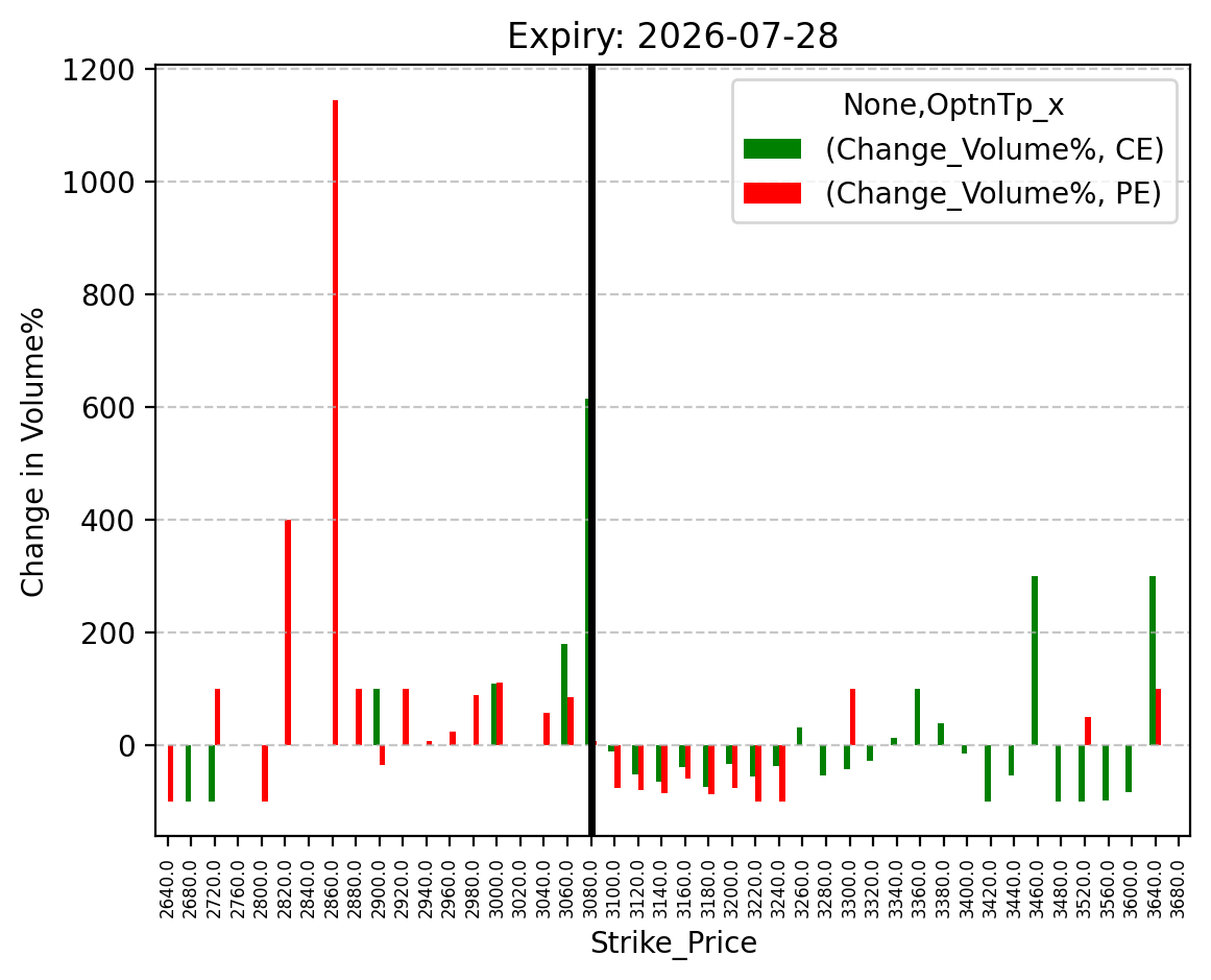 Volume change