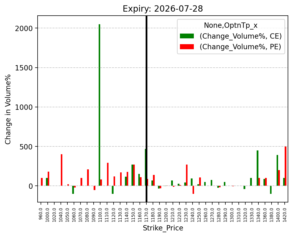 Volume change