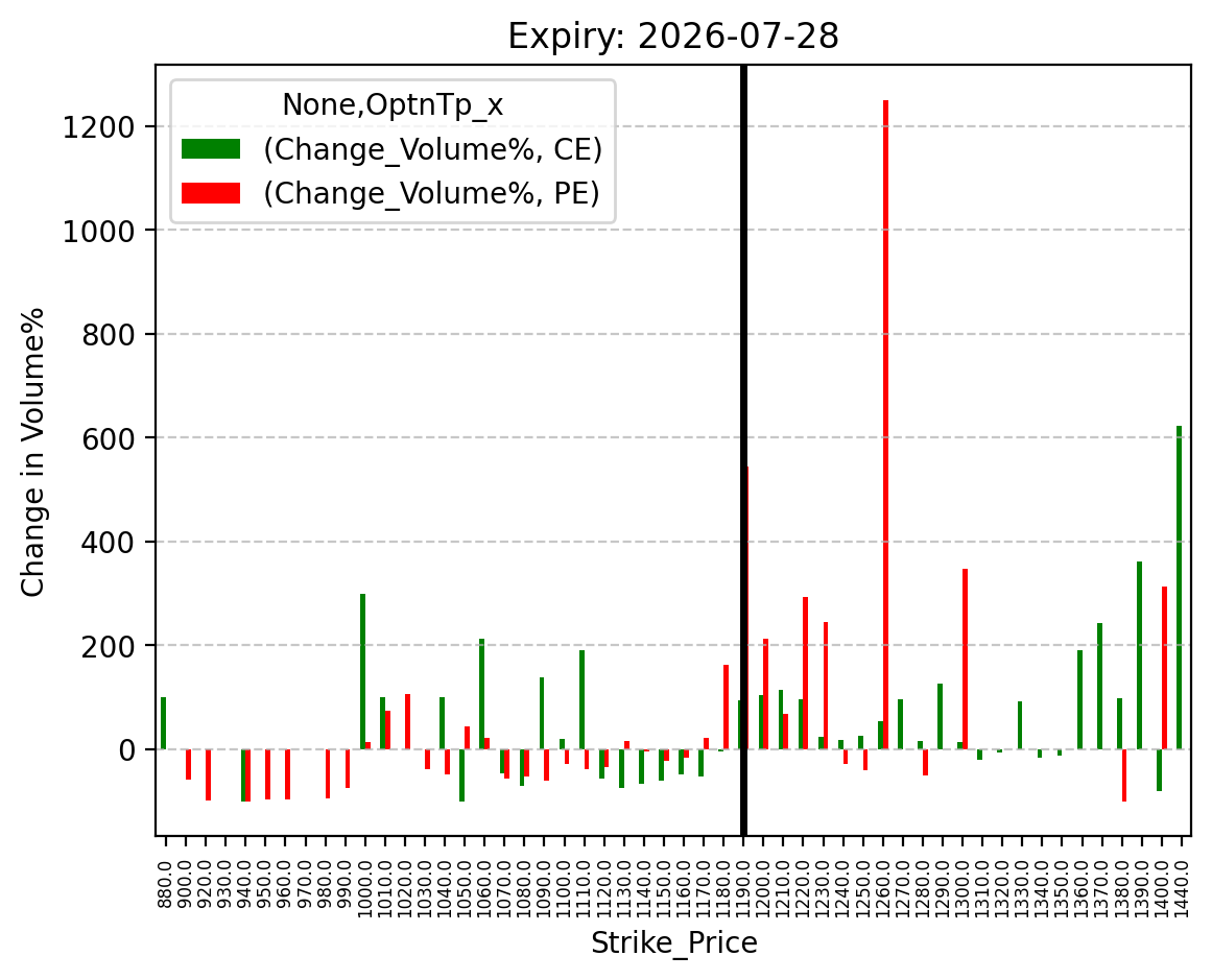 Volume change
