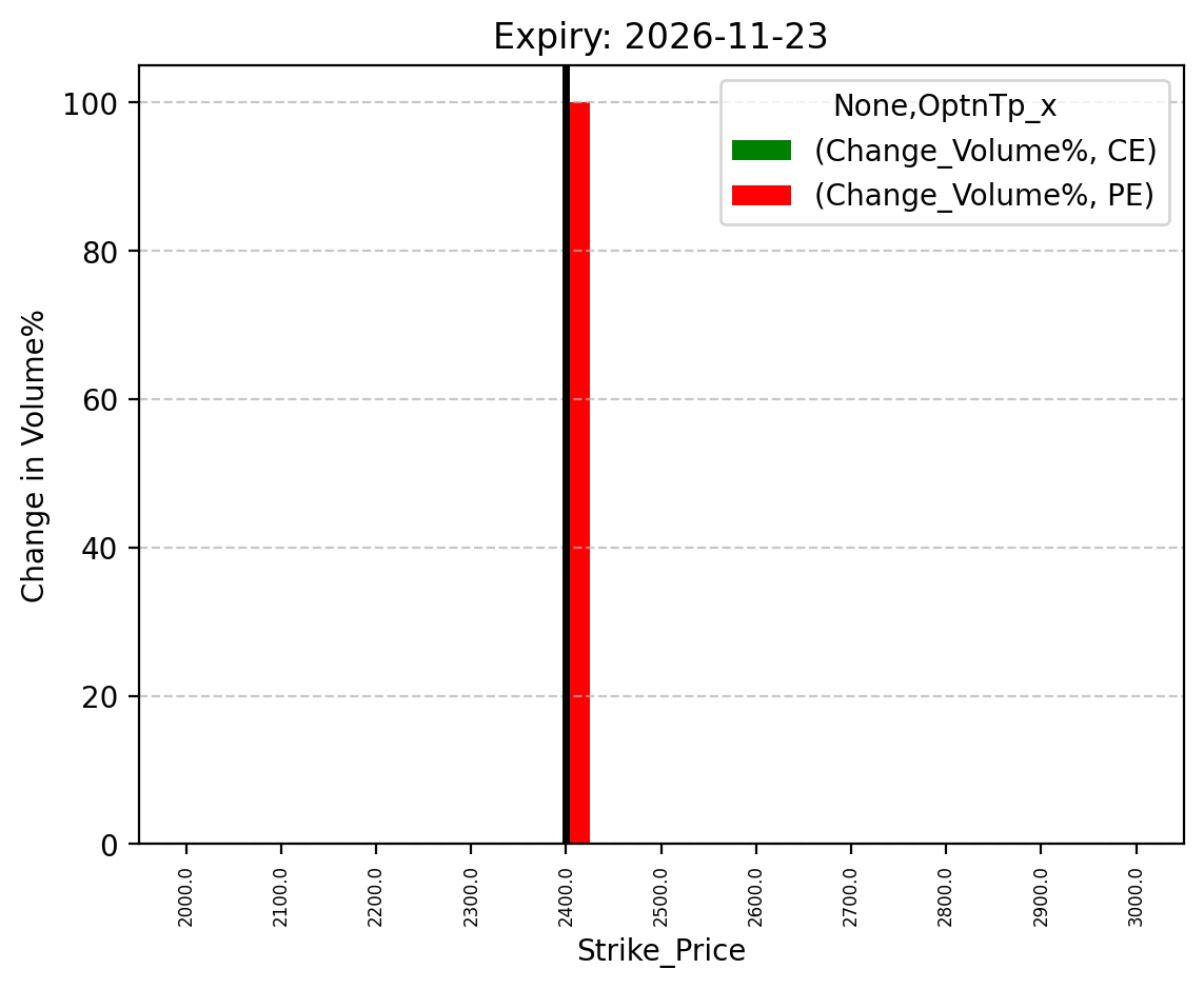 Volume change