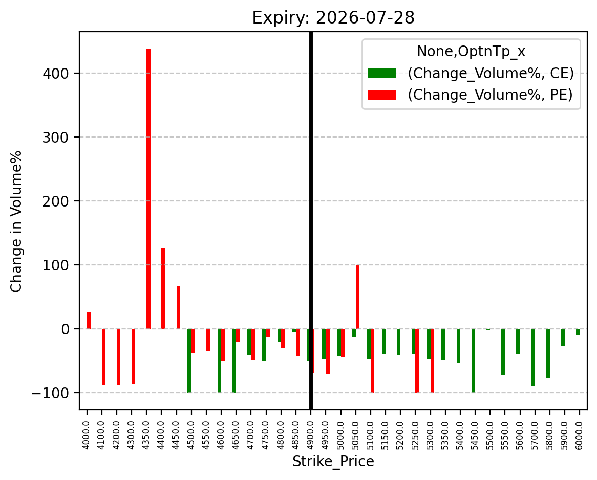 Volume change