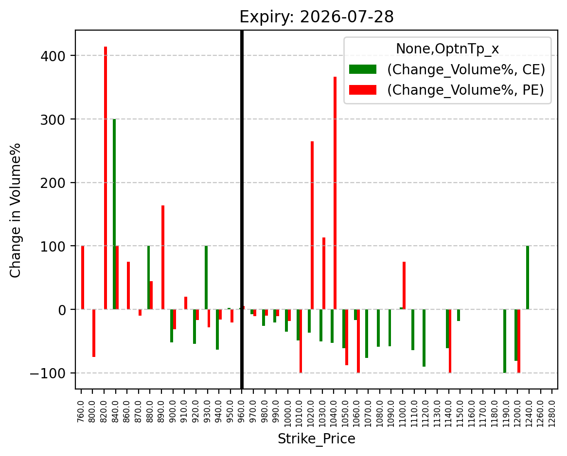 Volume change