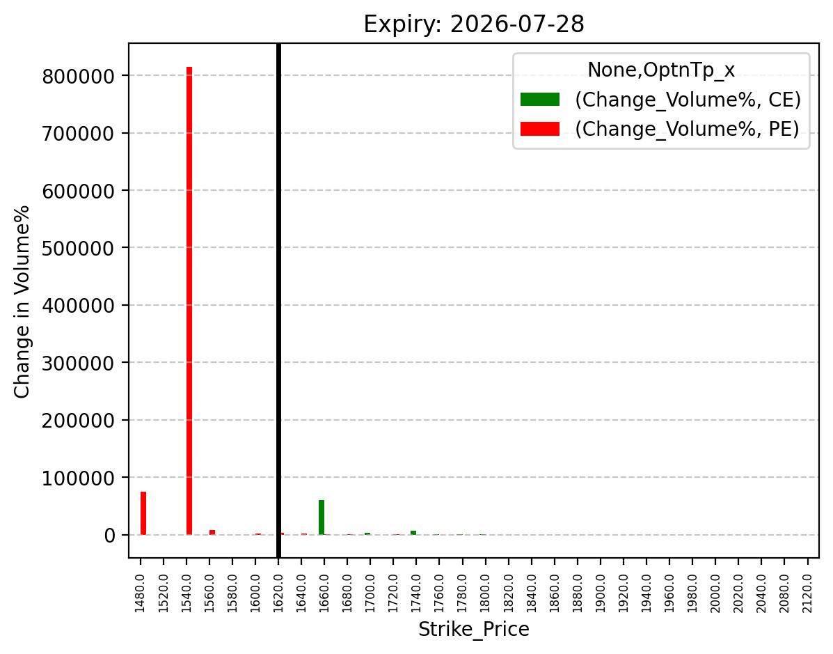 Volume change