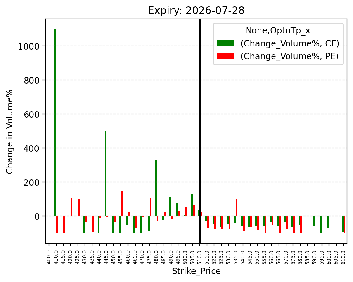 Volume change