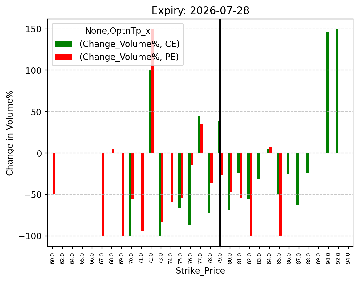 Volume change