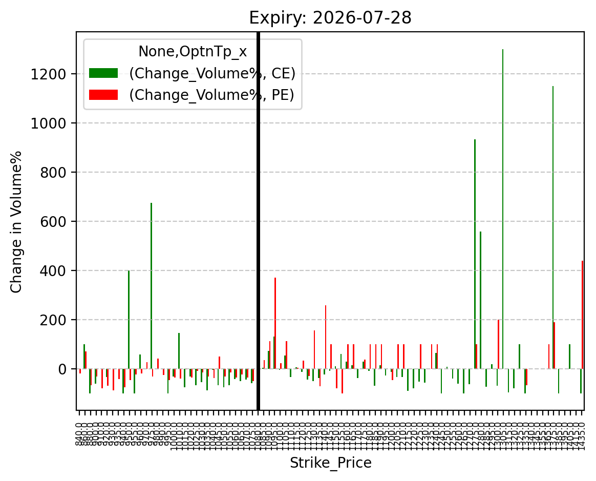Volume change