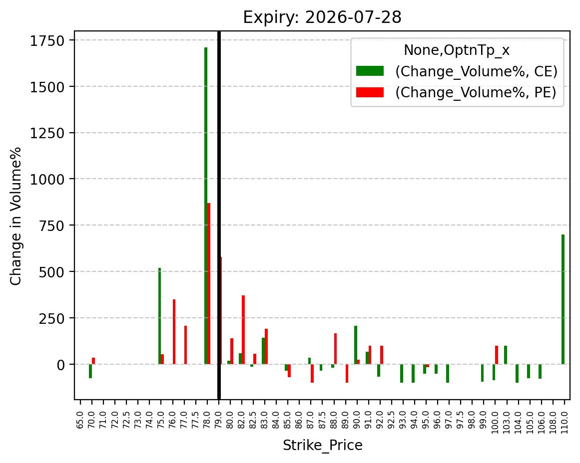 Volume change