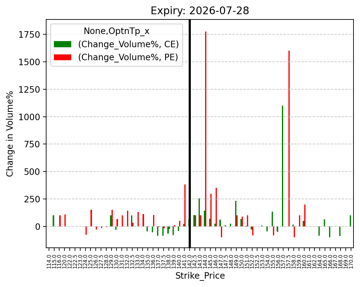 Volume change
