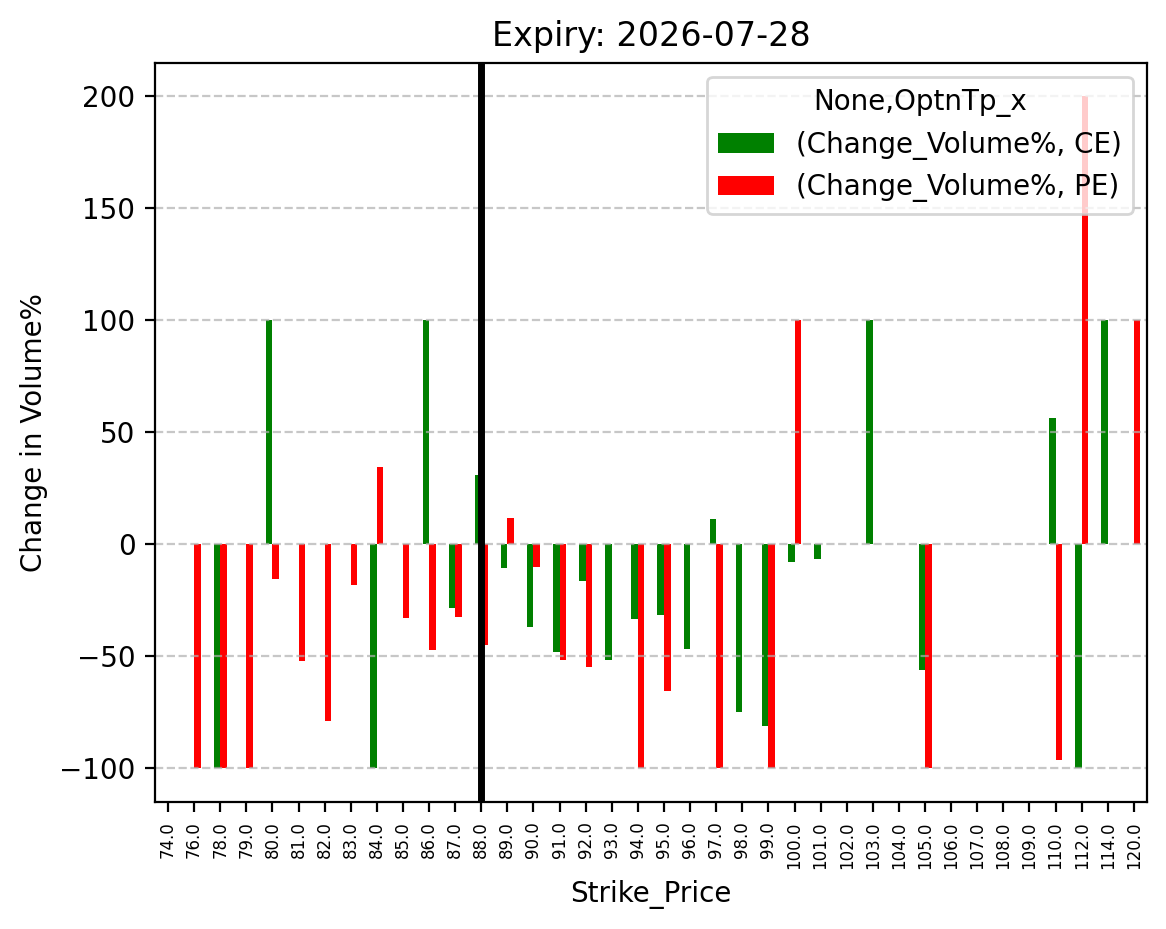 Volume change