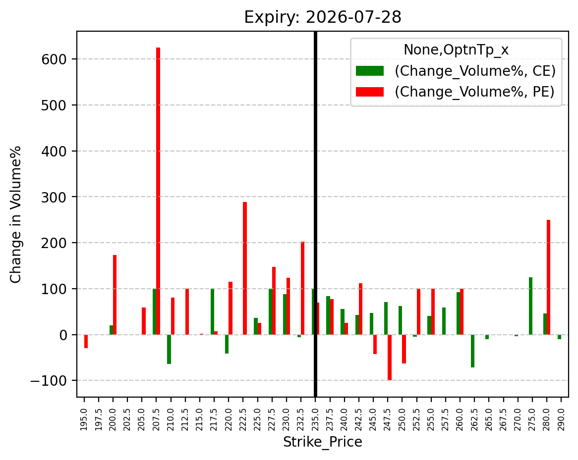 Volume change