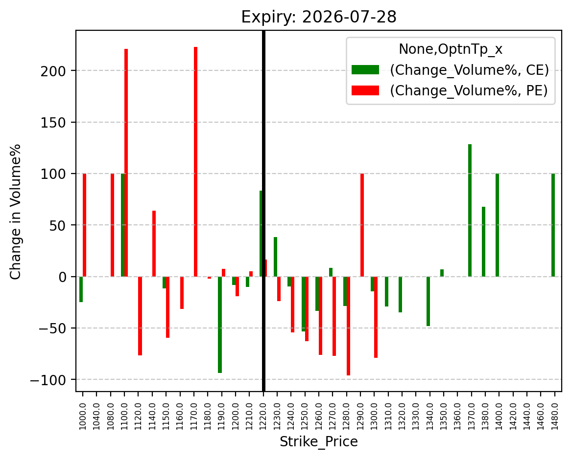 Volume change