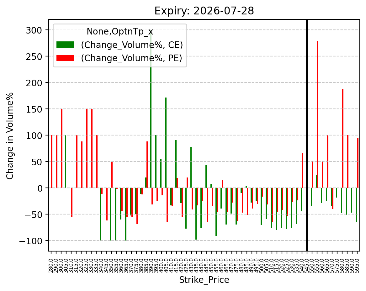 Volume change