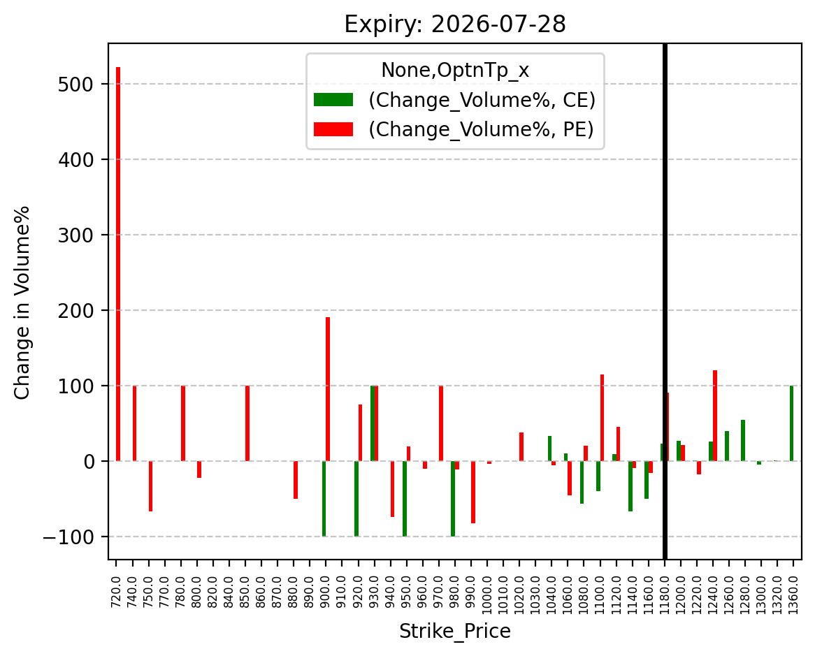 Volume change