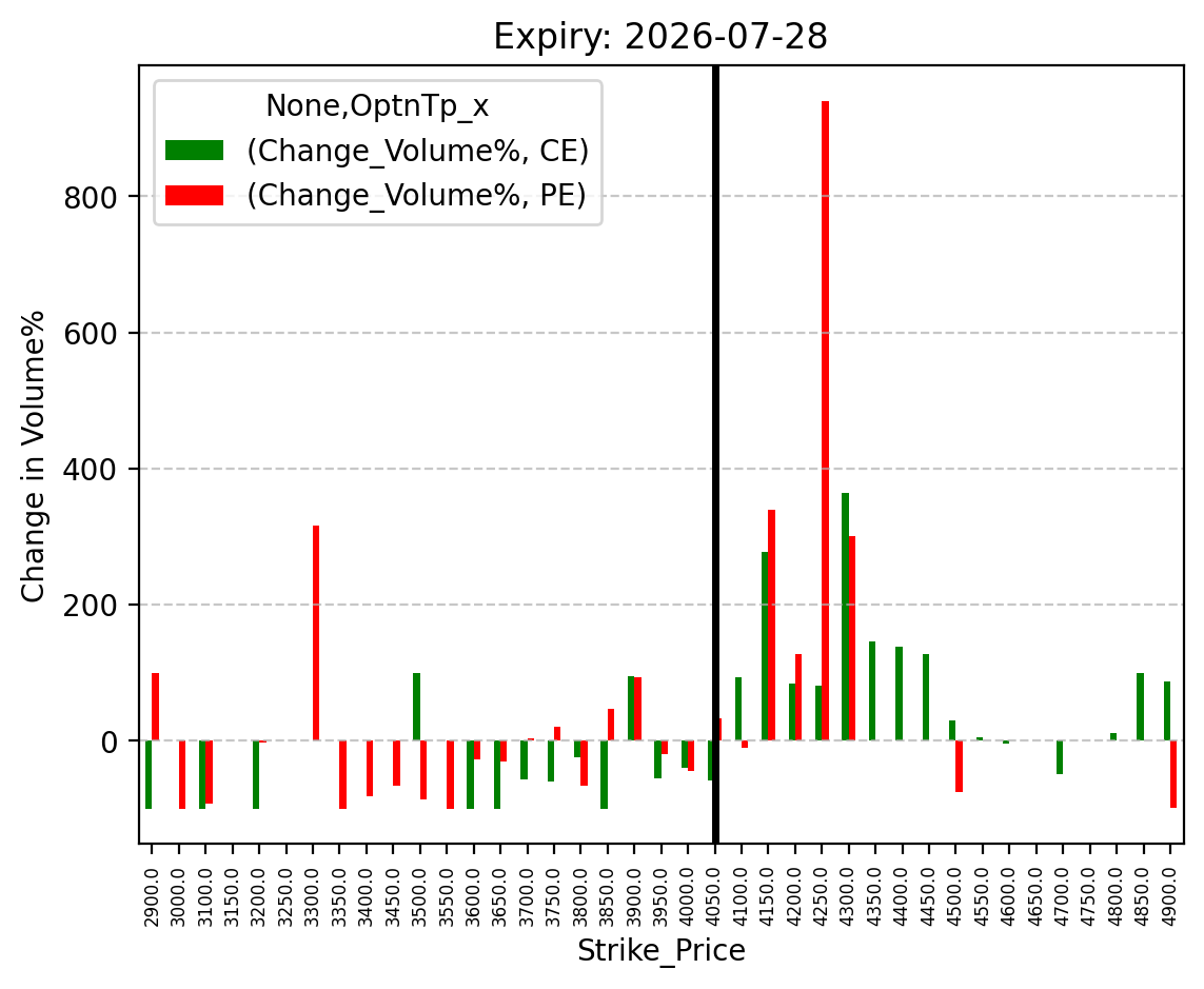 Volume change