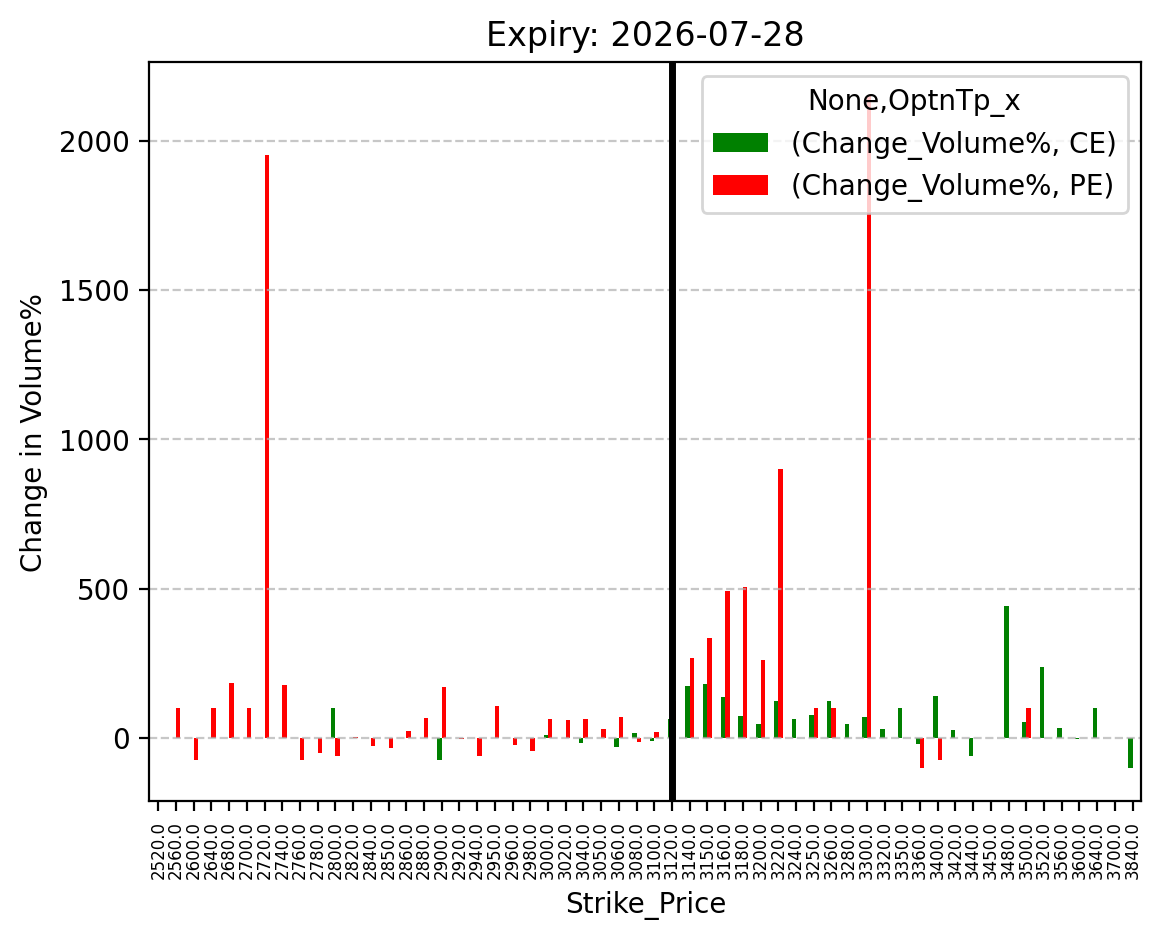 Volume change