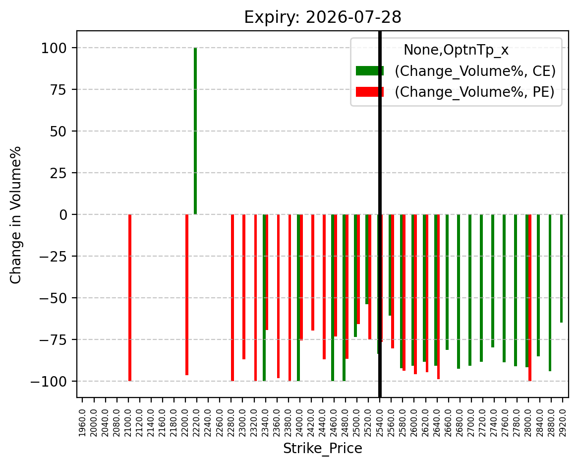 Volume change