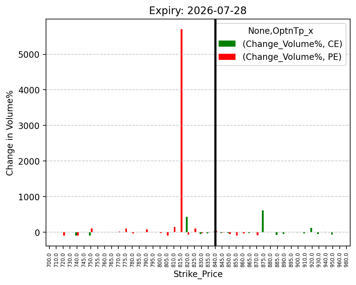 Volume change
