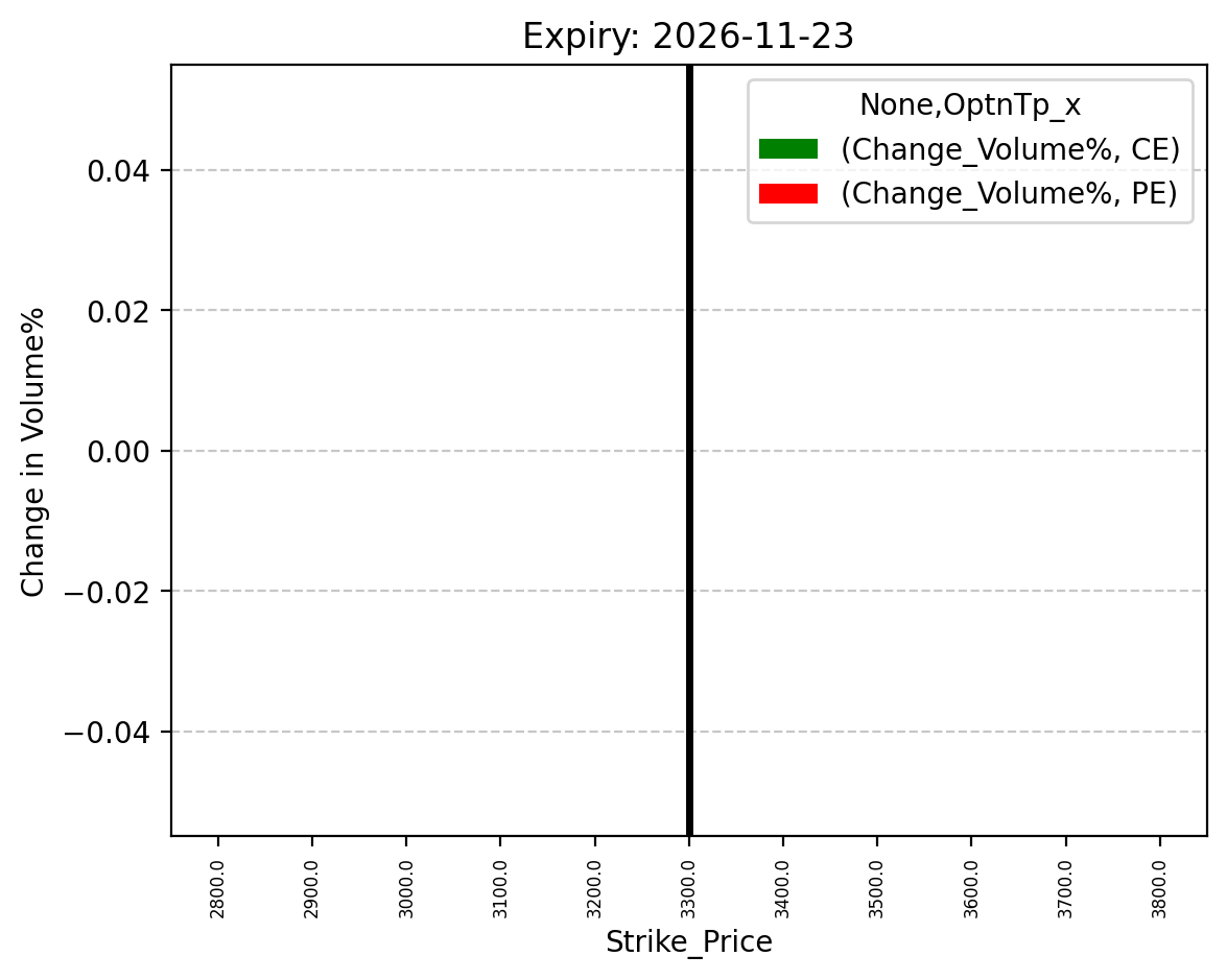 Volume change