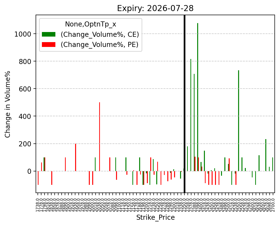 Volume change