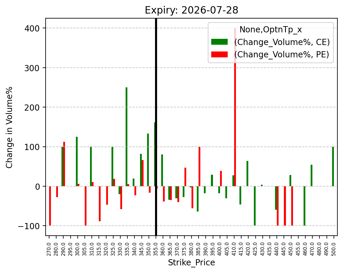 Volume change