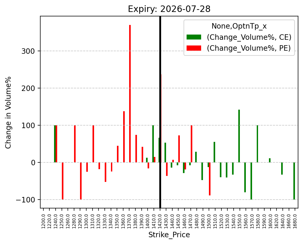 Volume change