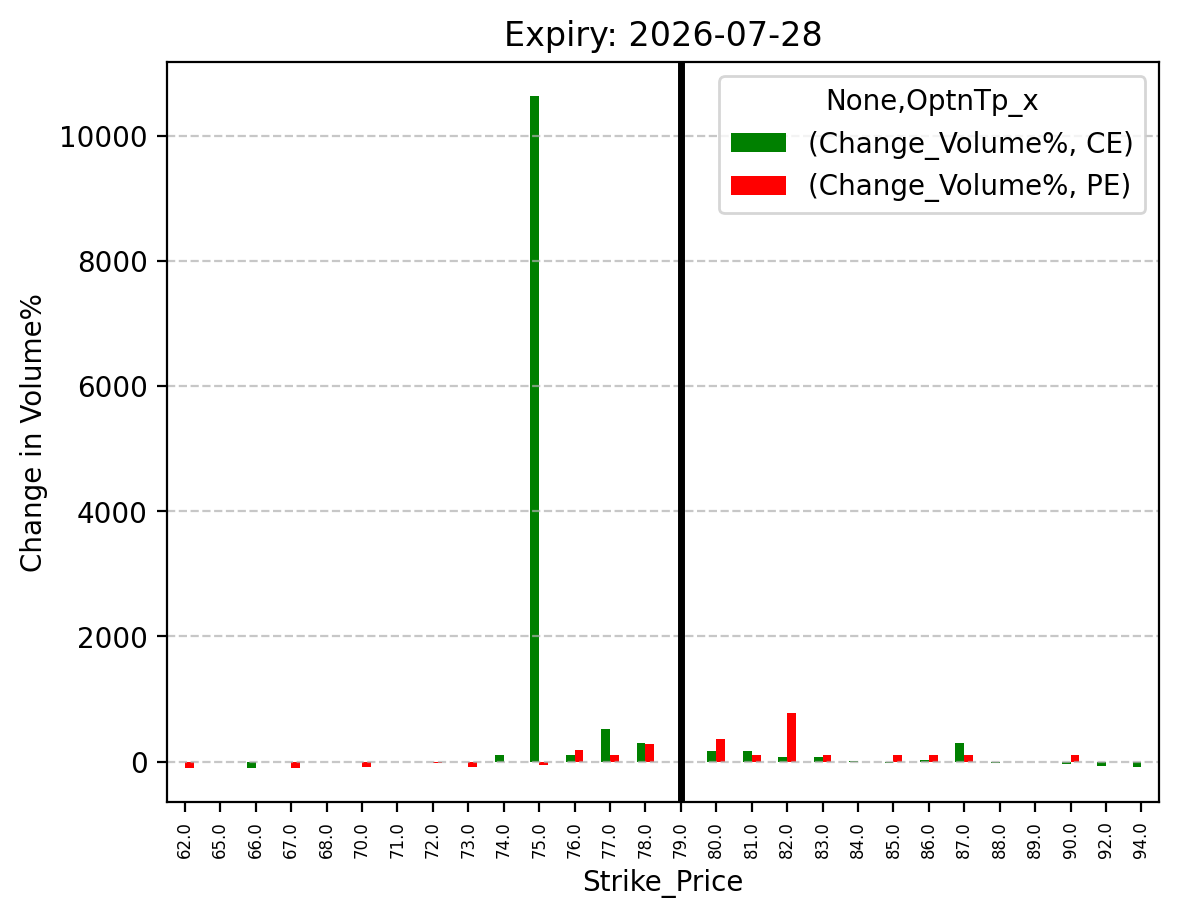 Volume change