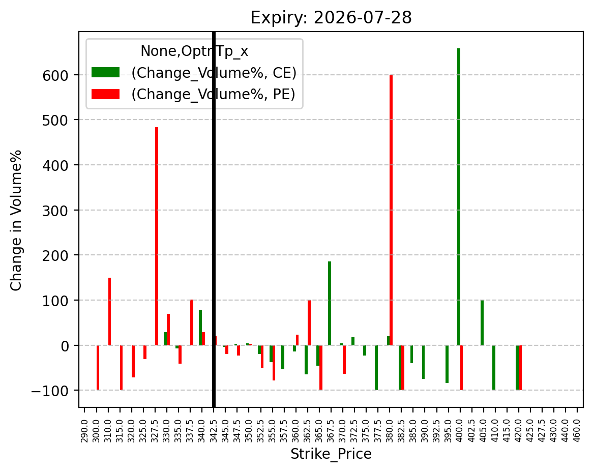 Volume change
