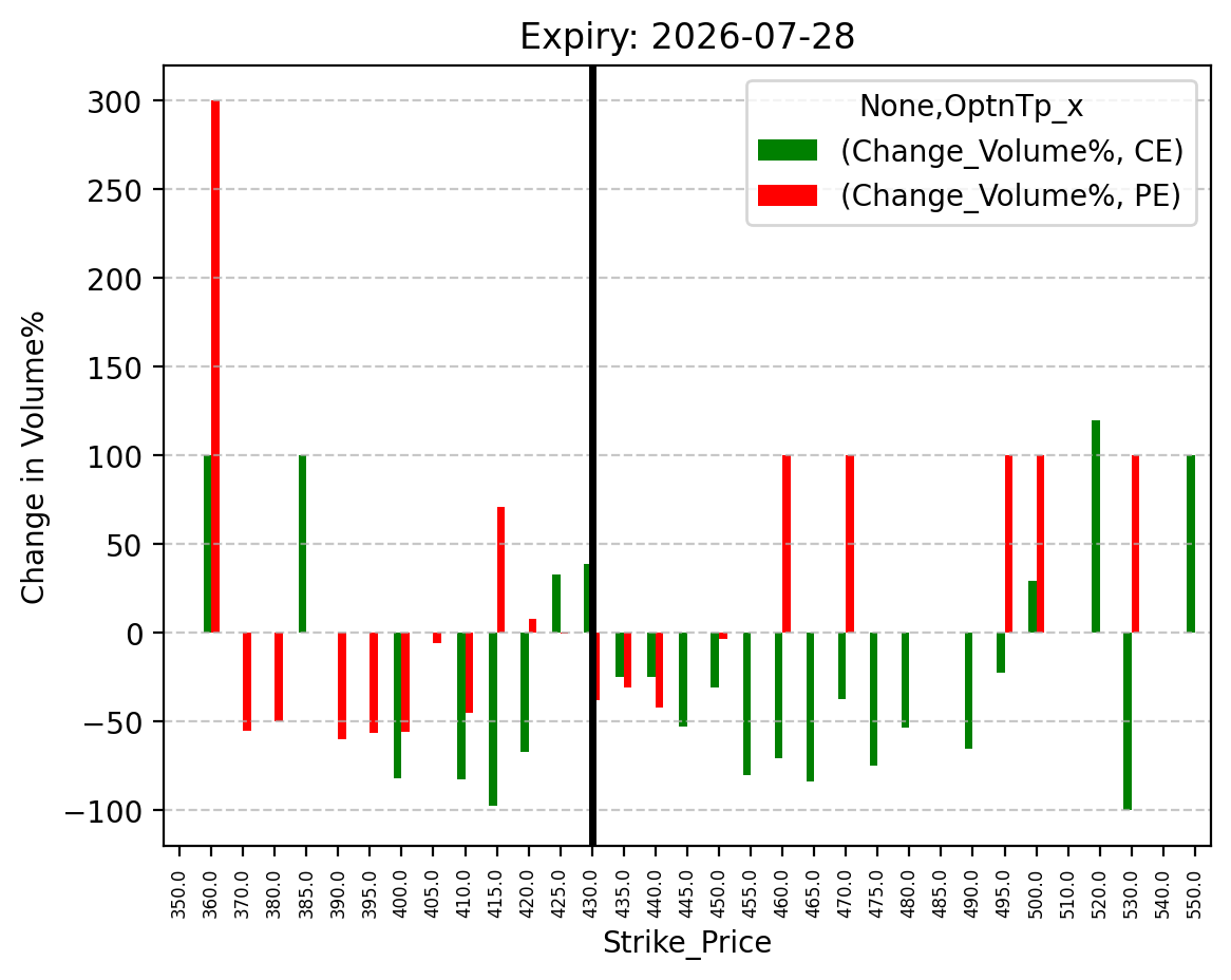 Volume change