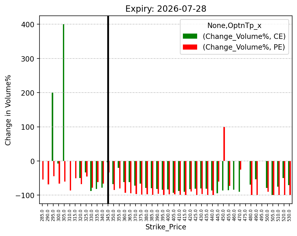 Volume change
