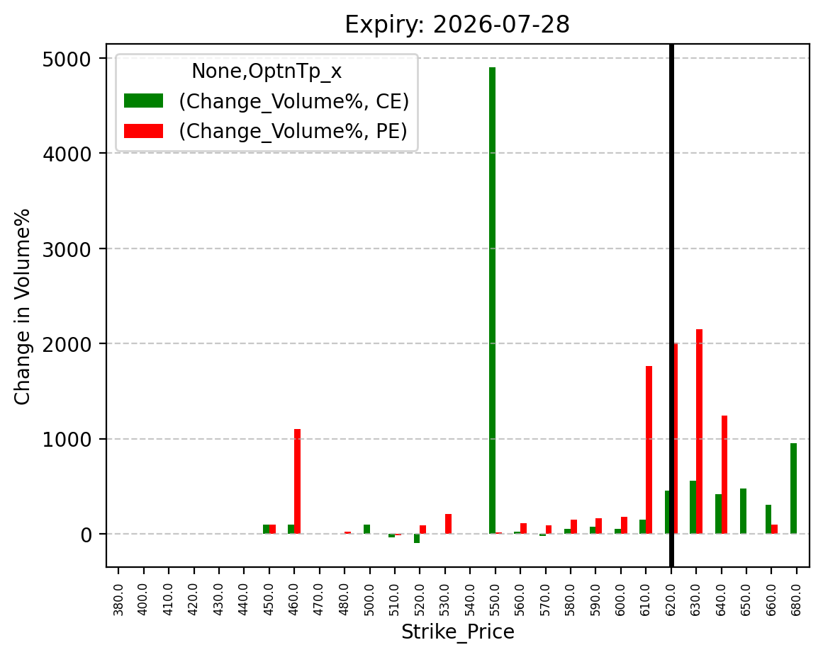 Volume change