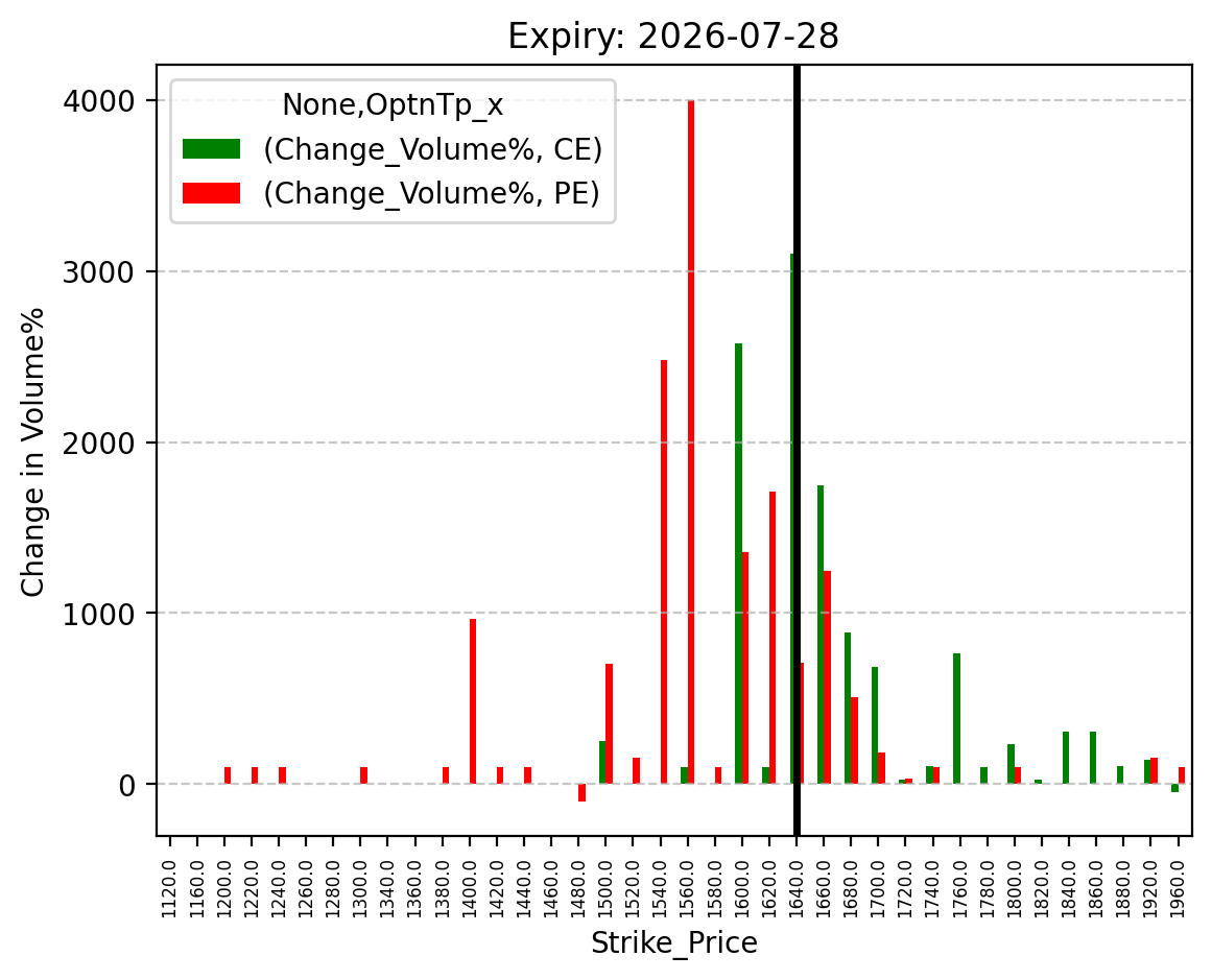 Volume change