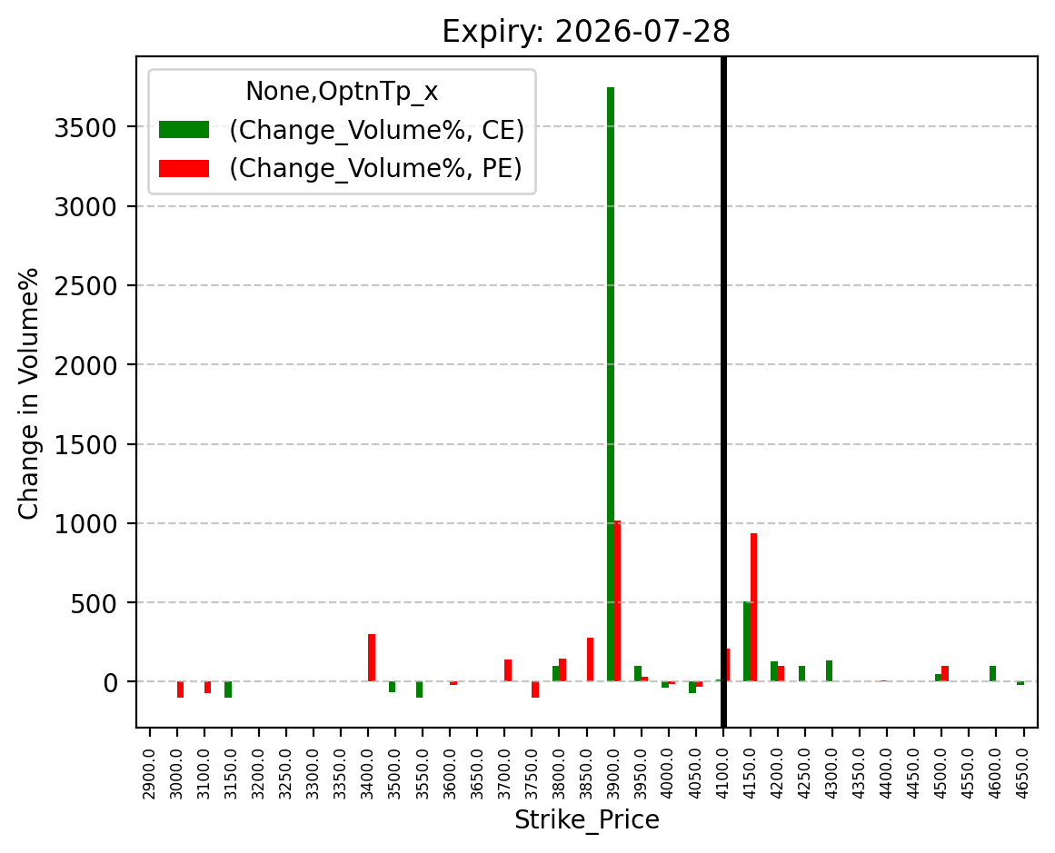Volume change