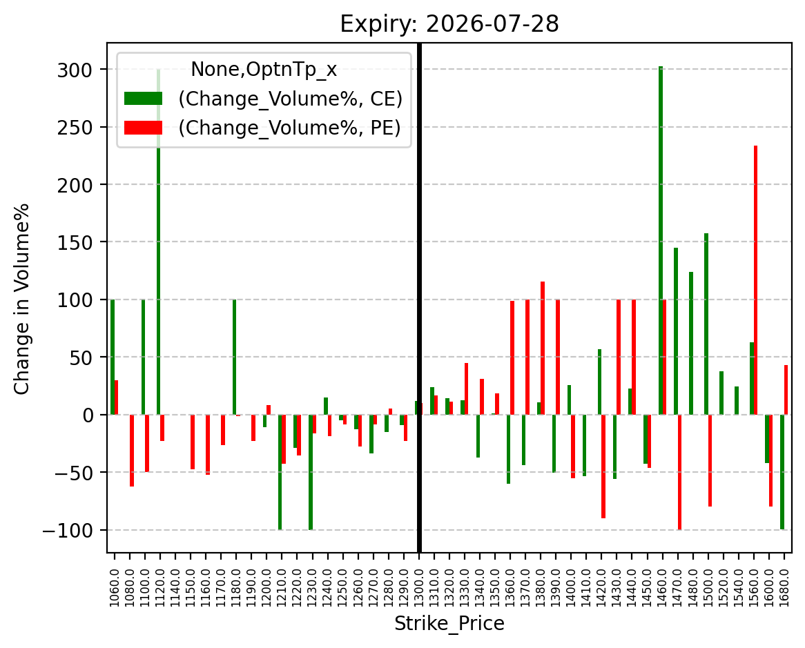 Volume change