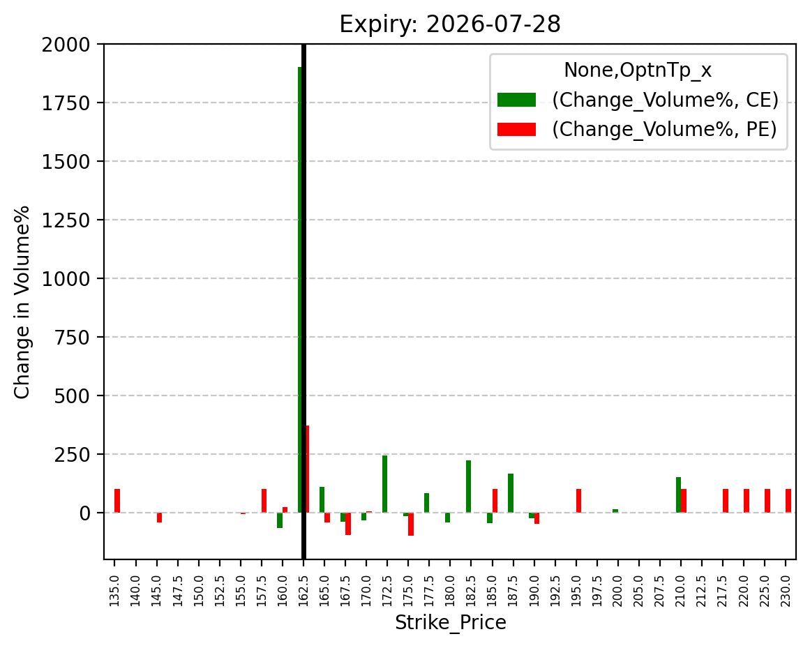 Volume change