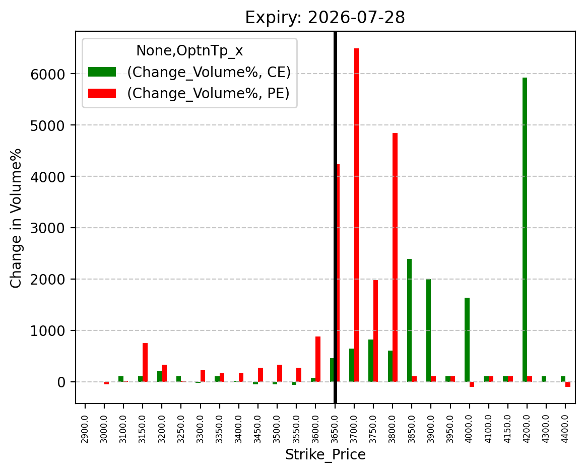 Volume change