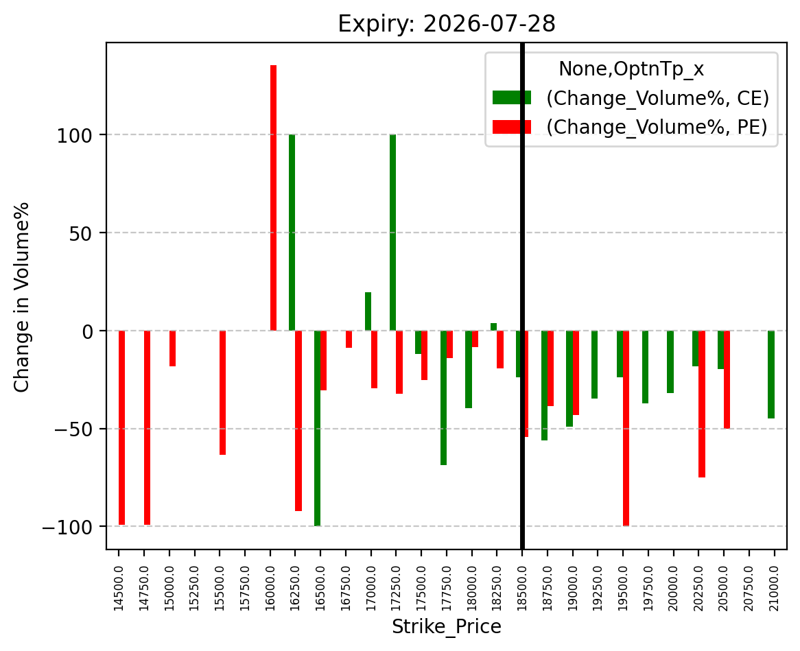 Volume change