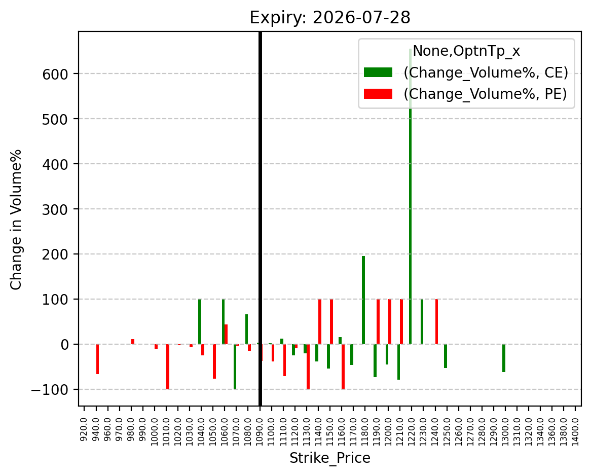 Volume change