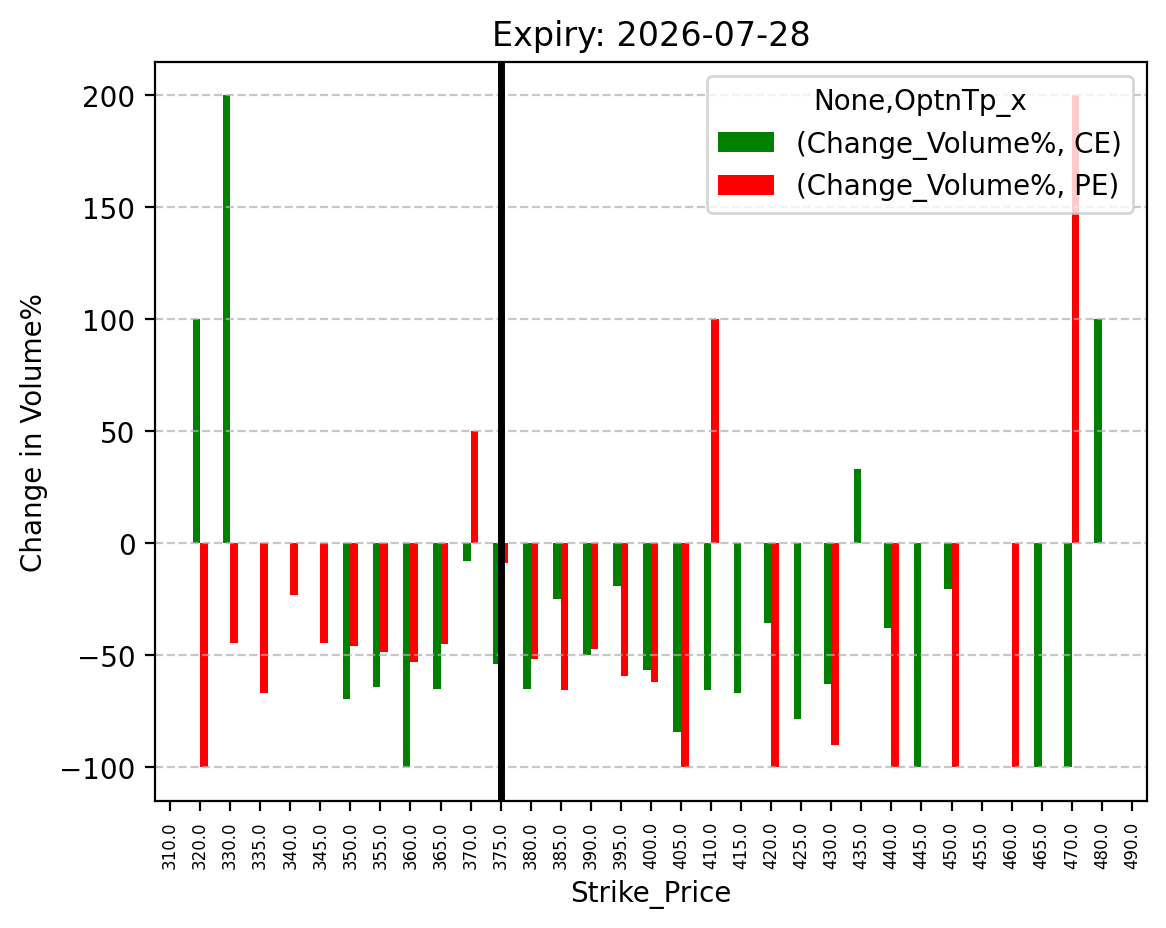 Volume change