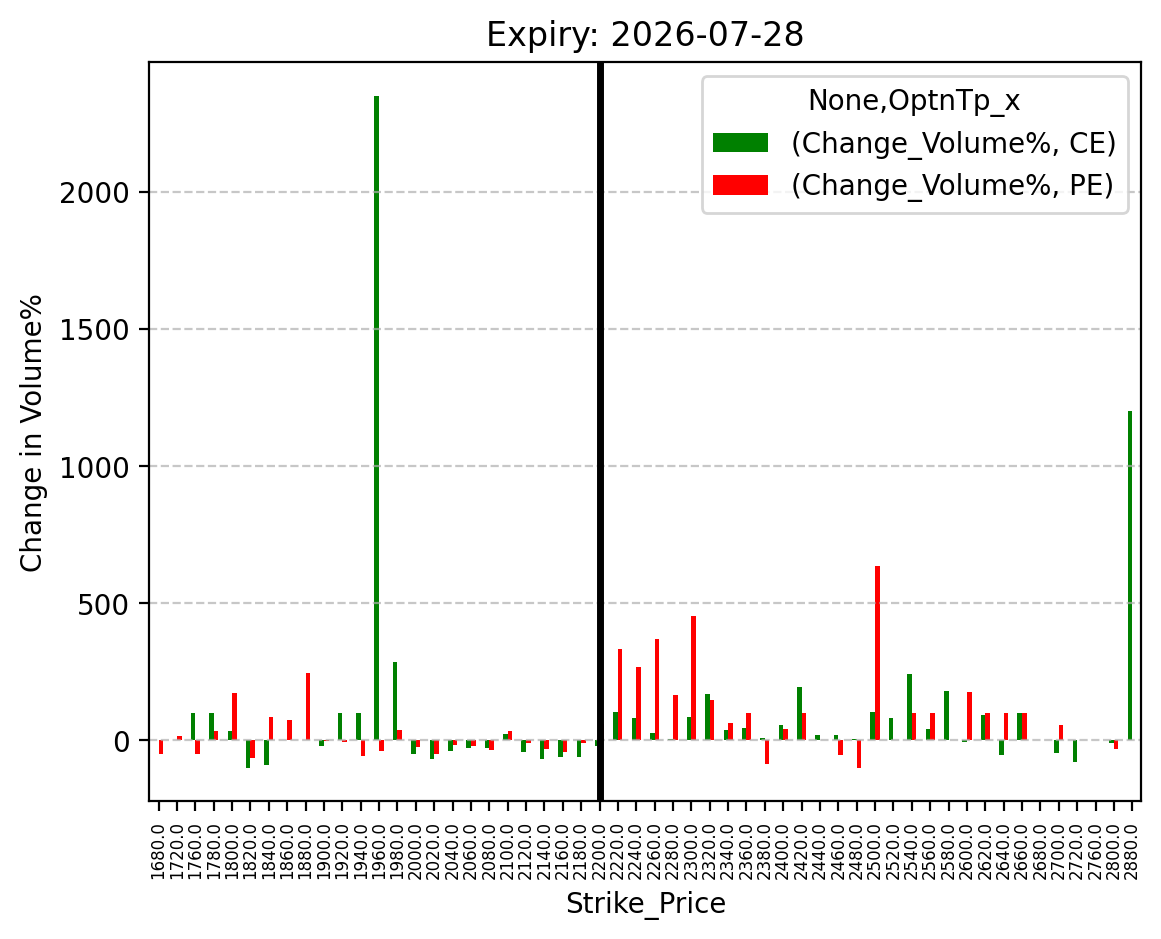 Volume change