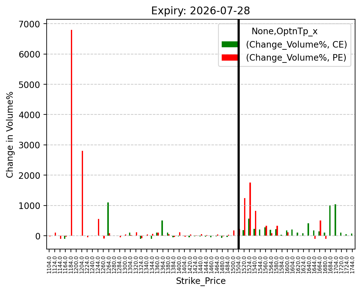 Volume change