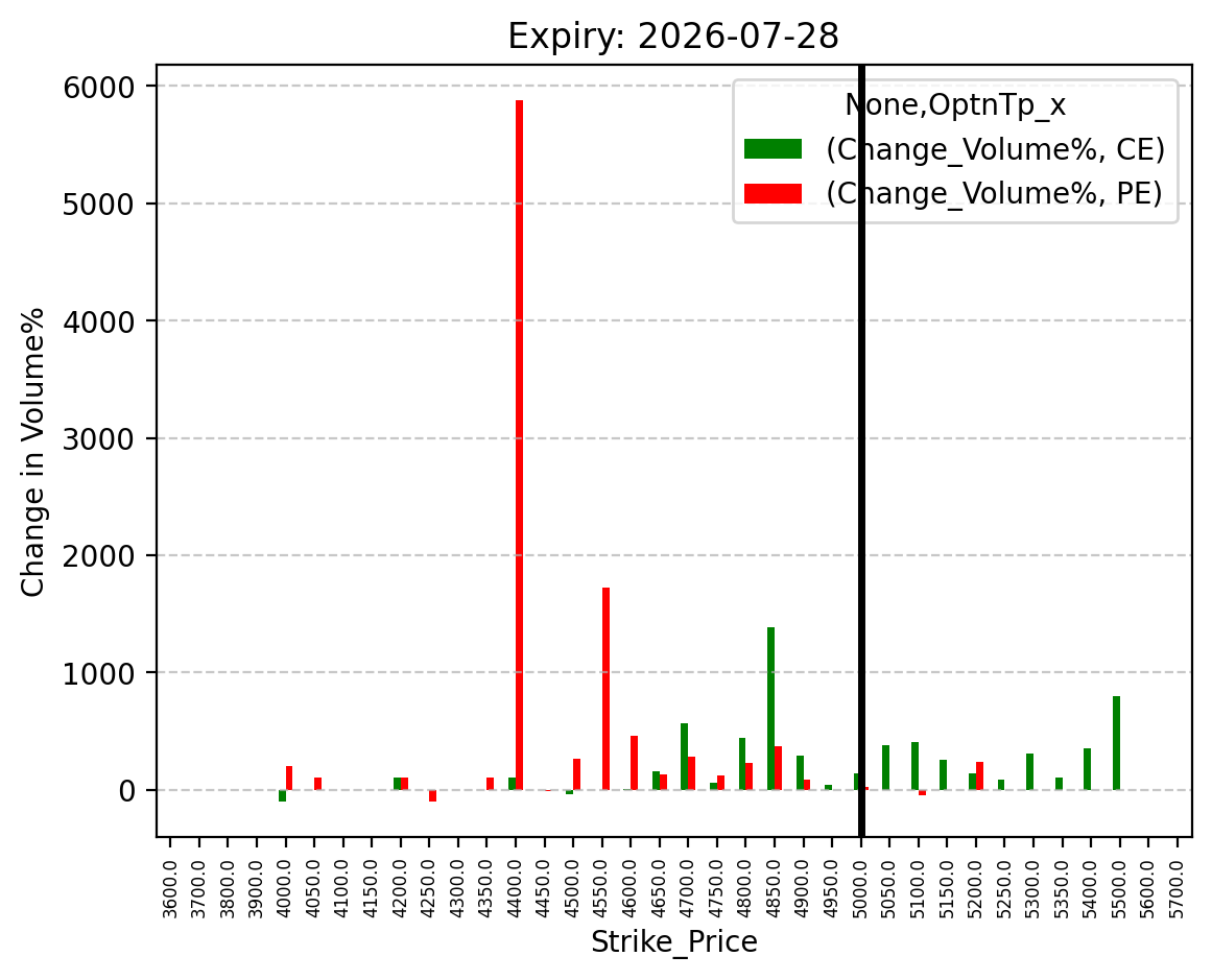 Volume change
