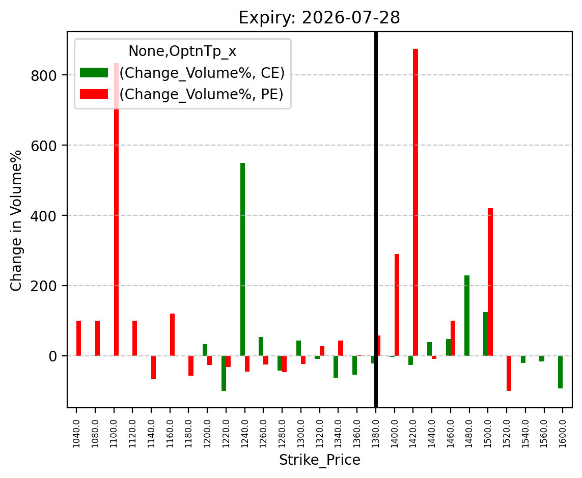 Volume change