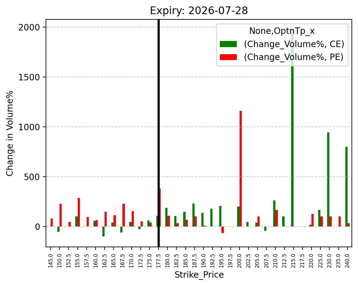 Volume change