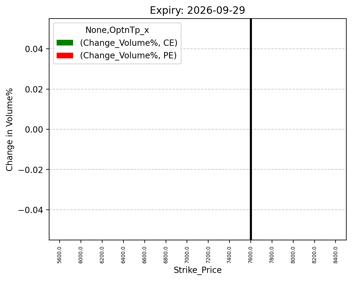 Volume change