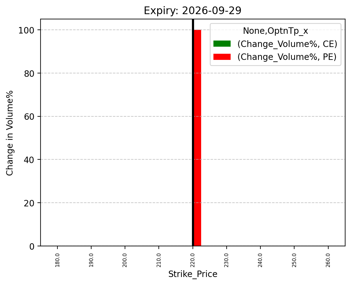Volume change